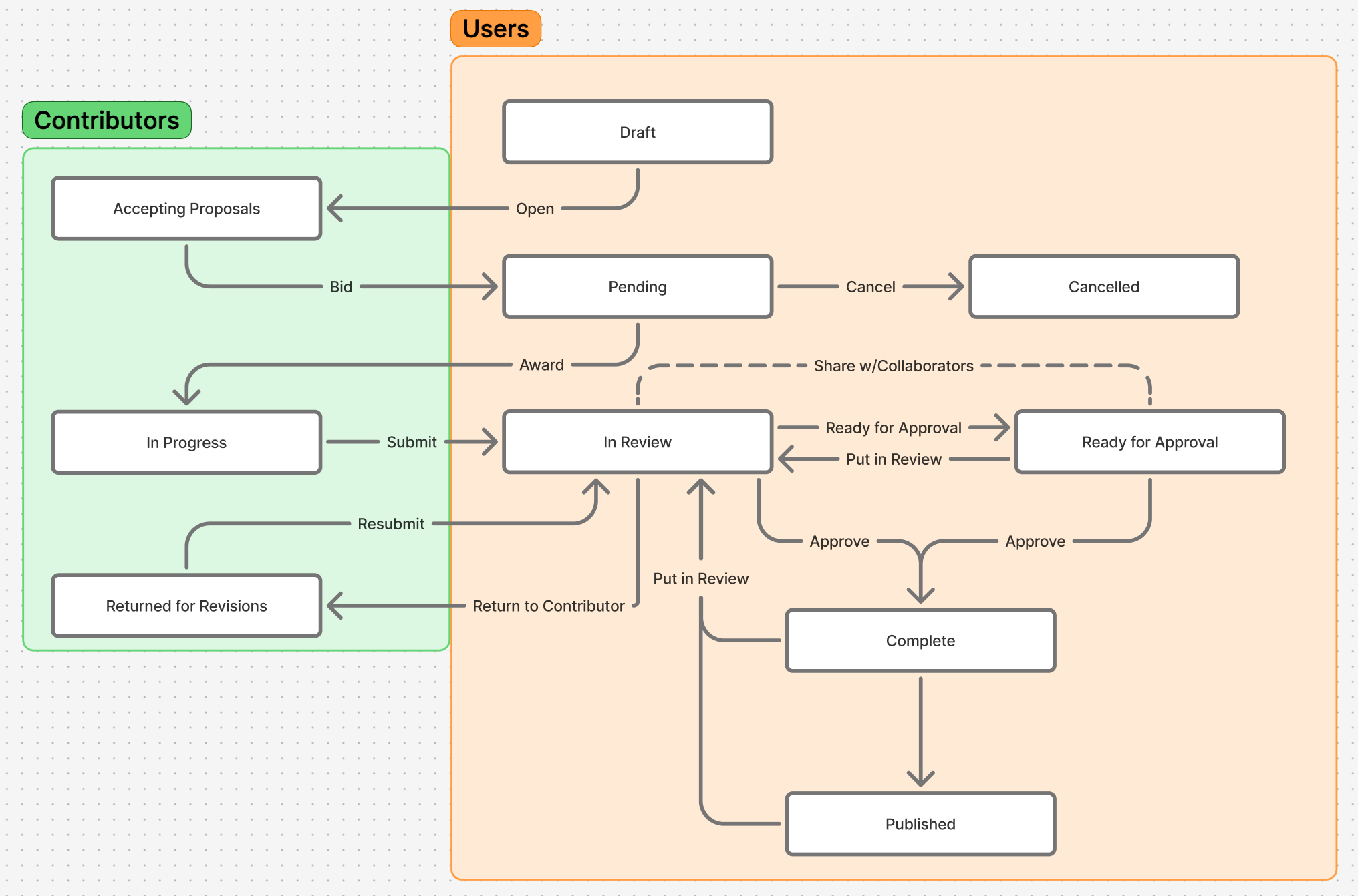 RFP Workflow Diagram